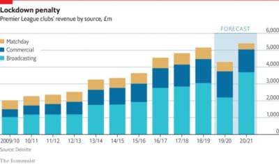 Broadcasting Bonaza on The Economist’s Revenue Chart, Celtic Captain’s Scottish Premiership claim – ‘This league is as good as most leagues in Europe’