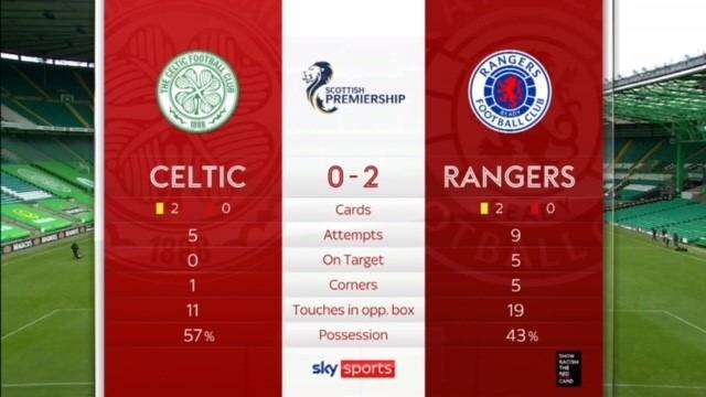 “Clueless” Celtic 0 theRangers 2, Reaction – “To lose in such a gutless, heartless way is unacceptable” “Clueless” Celtic 0 theRangers 2, Reaction – “To lose in such a gutless, heartless way is unacceptable”