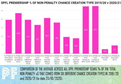 What’s Changed About Chance Creation For Every SPFL Premiership Team? What’s Changed About Chance Creation For Every SPFL Premiership Team?