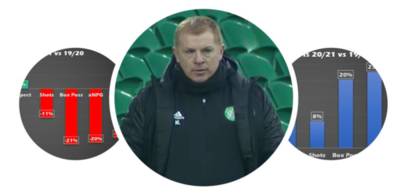 Celtic’s Performance Data: The Case for Change Celtic’s Performance Data: The Case for Change