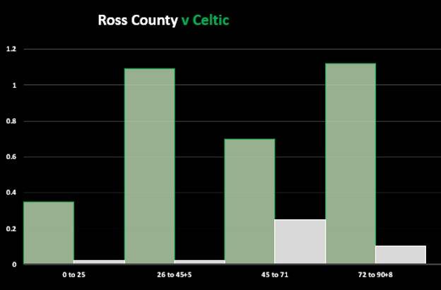 Ross County v Celtic (Match Stats) Ross County v Celtic (Match Stats)