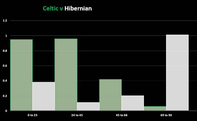 Hibernian v Celtic (Match Stats) Hibernian v Celtic (Match Stats)