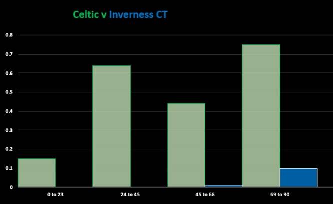 Celtic v Inverness CT (Match Stats) Celtic v Inverness CT (Match Stats)