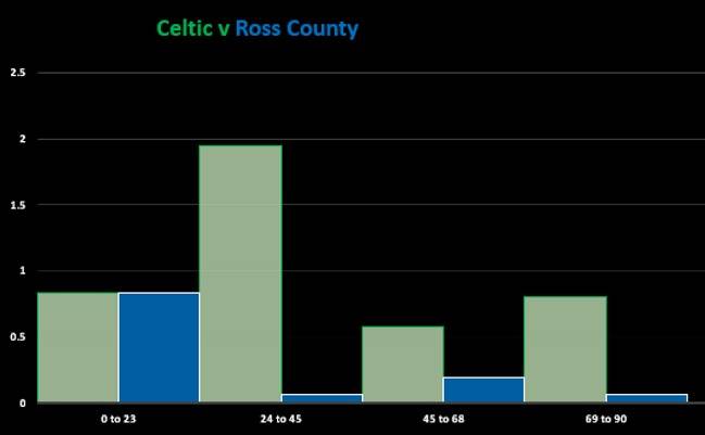 Celtic v Ross County (Match Stats) Celtic v Ross County (Match Stats)