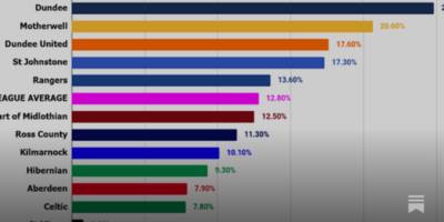 St. Mirren gave less than 1% of available minutes to players aged 21 and under