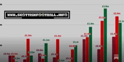 The Growing Gulf In The Scottish Premiership