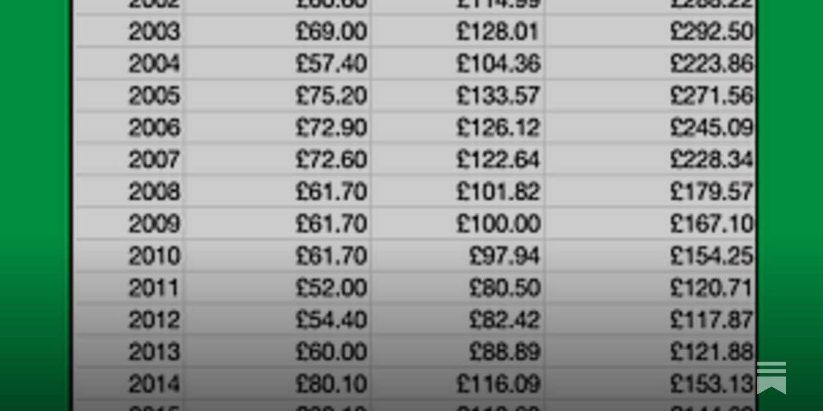 Celtic Revenue Analysis