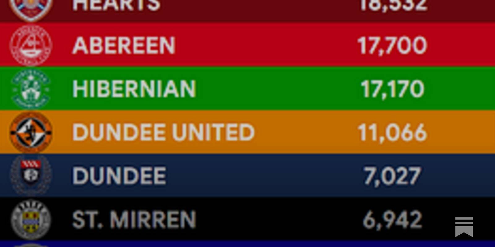 Attendances at Celtic Park & Ibrox were on average 12,000 less than announced