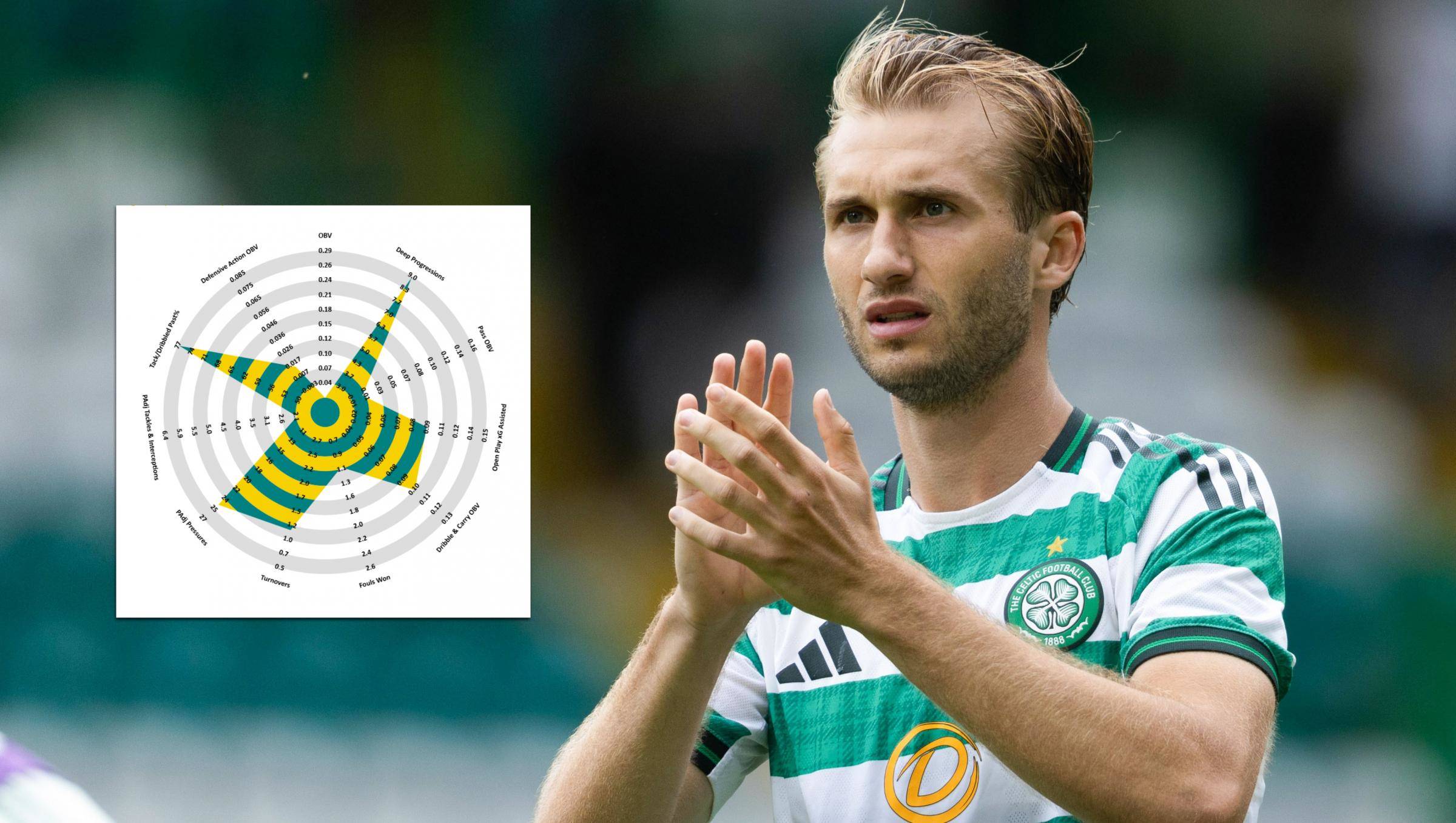 Why Benjamin Nygren could be Brendan Rodgers’ new box-crasher at Celtic