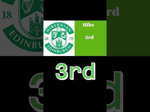 Scottish Premiership 2025/26 Final Places Prediction 1st to 12th #scottishfootball