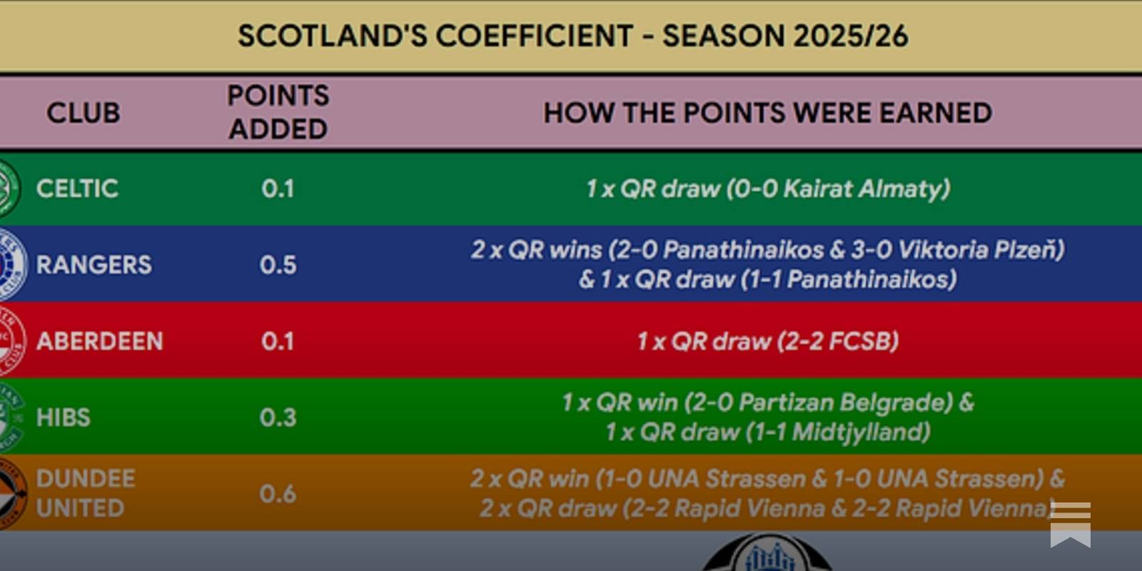 The Weekly Coefficient review