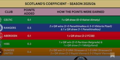 The Weekly Coefficient Preview
