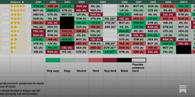 Gaffr Scottish Fantasy Football: Boost & Double Gameweek Planning (GW4-12)