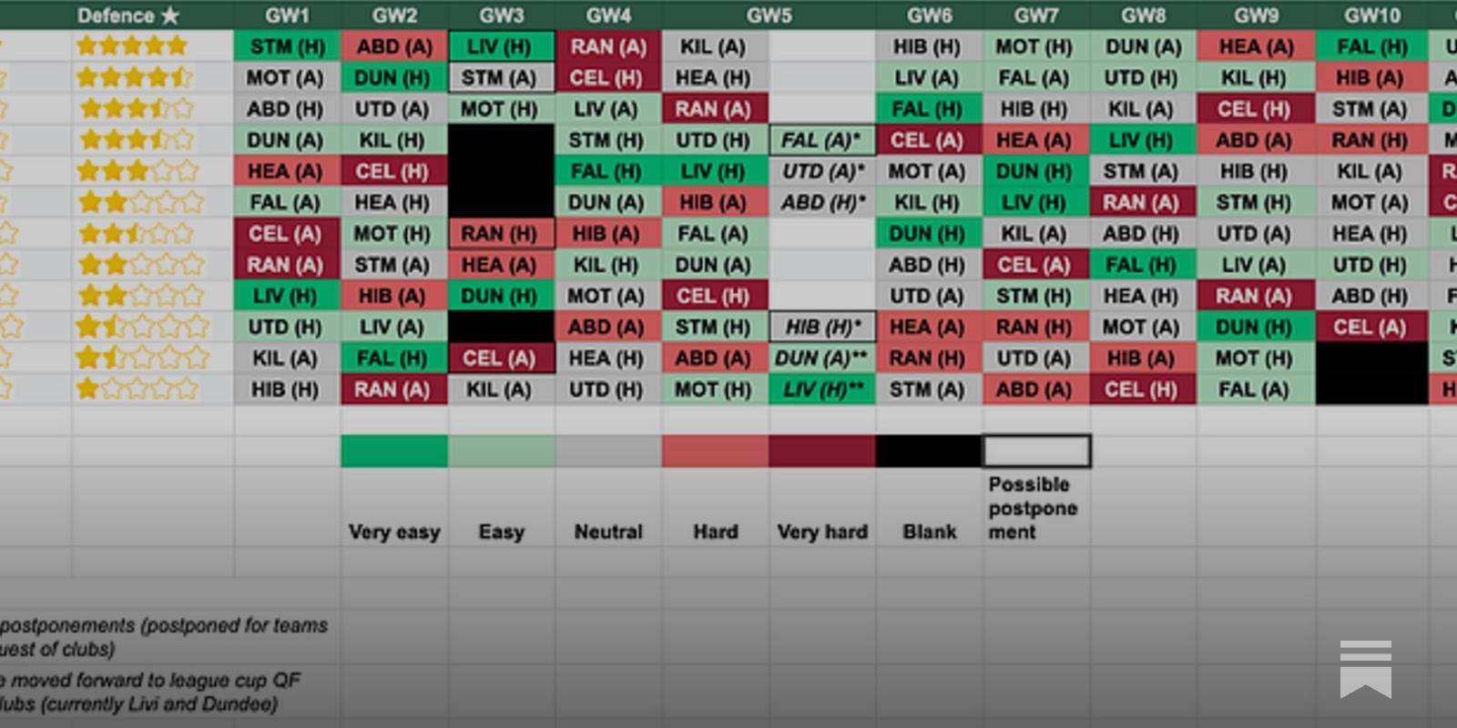 Gaffr Scottish Fantasy Football: Boost & Double Gameweek Planning (GW4-12)