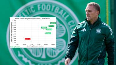The numbers don’t lie: Celtic are in a chance creation crisis Rodgers must address