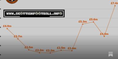 Dundee United F.C Annual Report – Year Ending June 2025