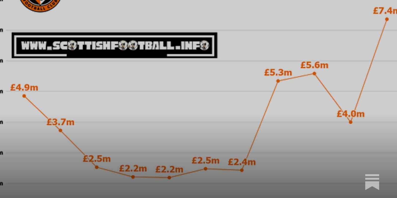 Dundee United F.C Annual Report &ndash; Year Ending June 2025
