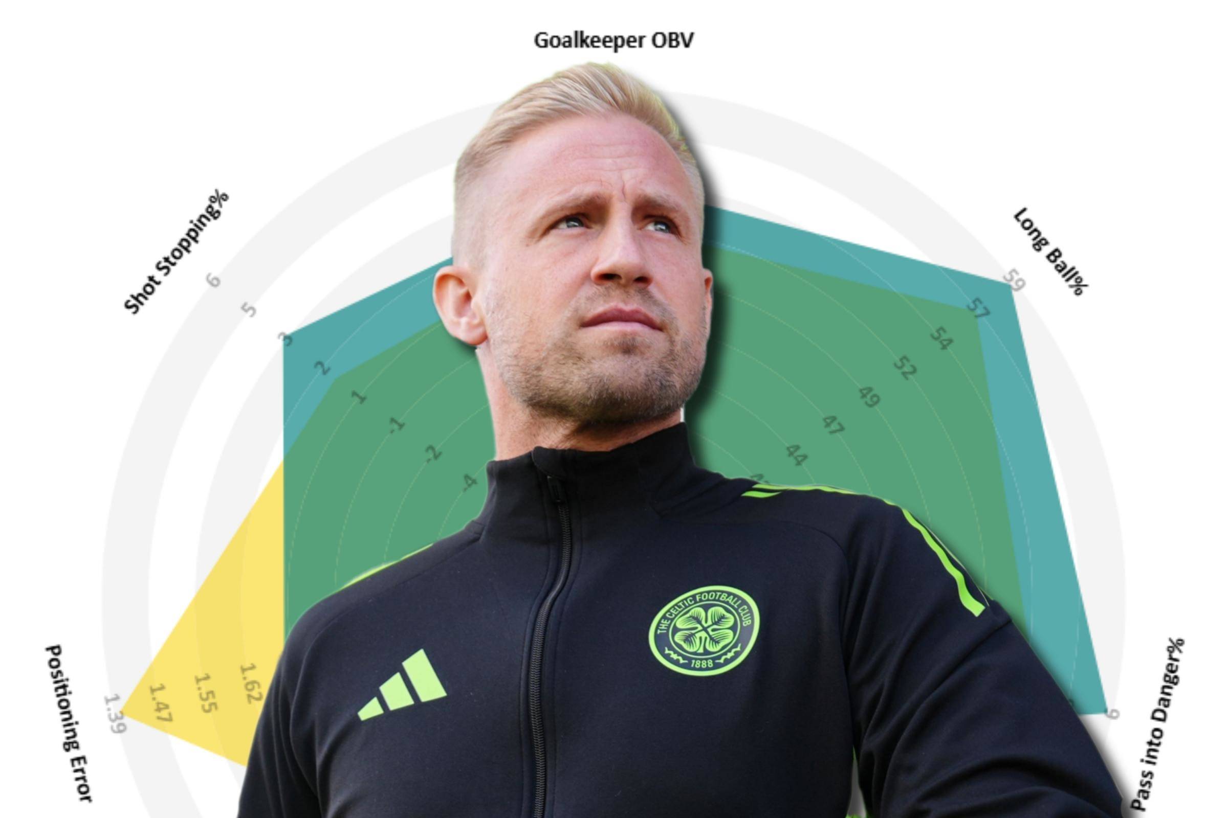 Kasper Schmeichel and the warning signs in Celtic’s goalkeeping data &ndash; Alan Morrison