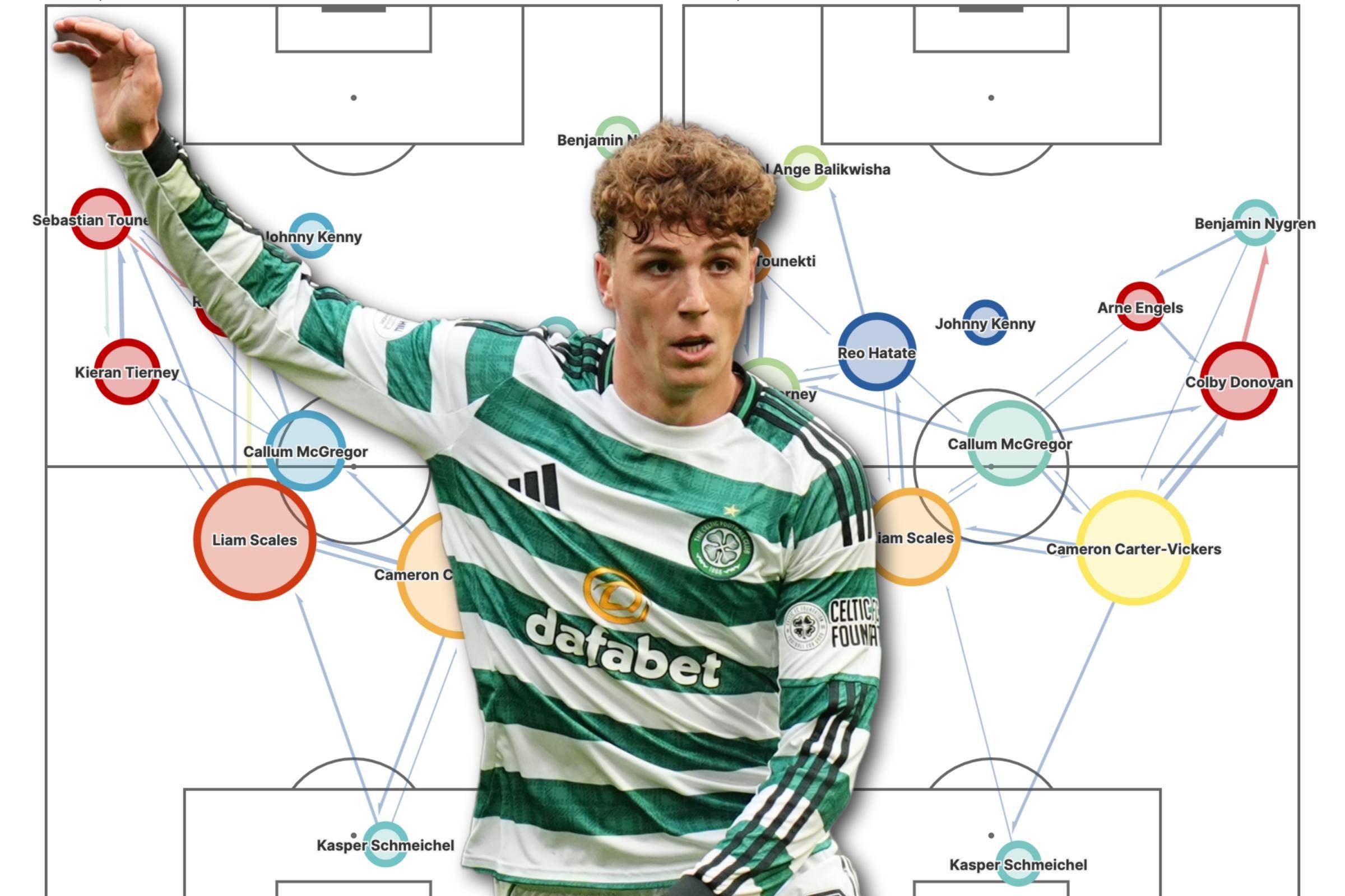 Arne Engels analysed: Has Brendan Rodgers found the solution for his Celtic midfield?