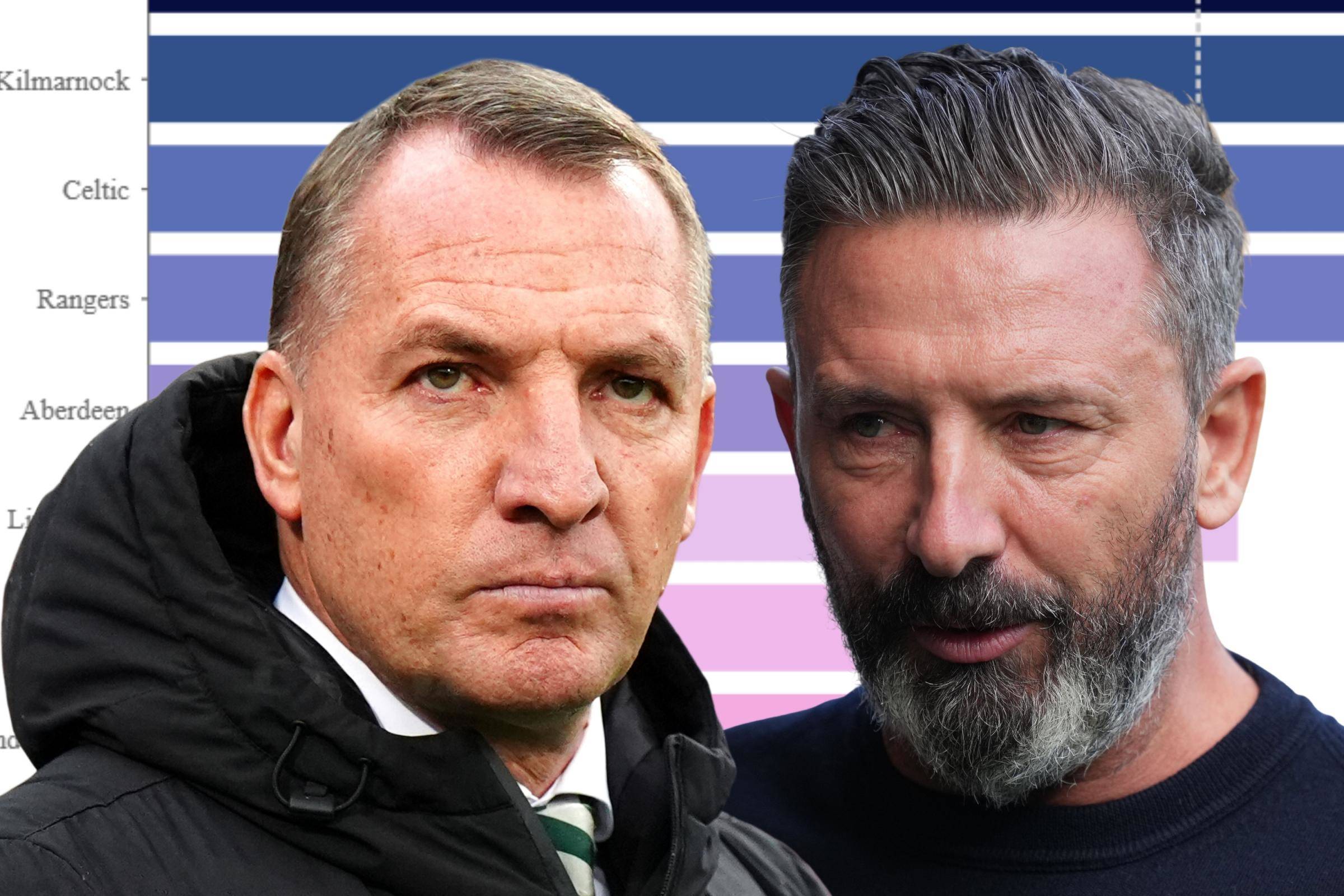 Celtic’s set-piece effectiveness: How do Brendan Rodgers’ side compare with the rest?