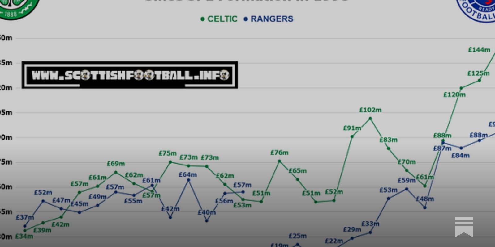 Celtic F.C annual report &ndash; year ending June 2025