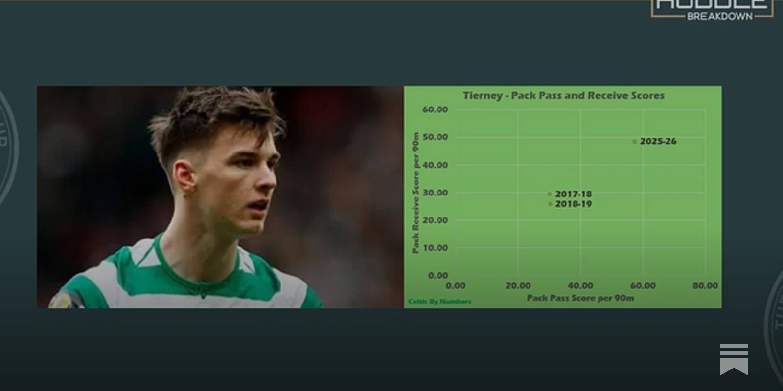 Kieran Tierney &ndash; The Athlete, The Footballer