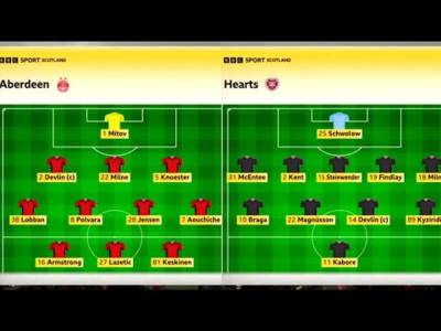 Aberdeen 1-0 Hearts | BBC Sportscene Highlights & Analysis | Hearts Unbeaten Start Is Now Over Aberdeen 1-0 Hearts | BBC Sportscene Highlights & Analysis | Hearts Unbeaten Start Is Now Over