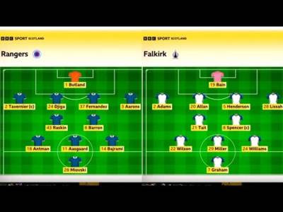 BBC Sportscene Highlights & Analysis | Rangers 0-0 Falkirk