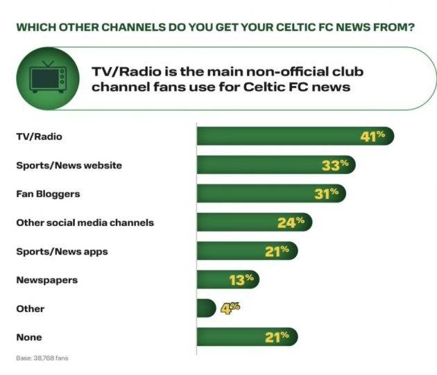 Fanzines, bloggers, podcasters – The history of Celtic support’s media choices
