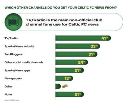 Fanzines, bloggers, podcasters – The history of Celtic support’s media choices