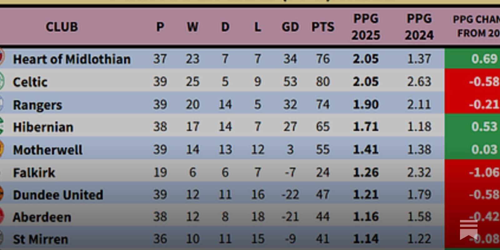 SPFL &ndash; Calendar Year Table 2025!