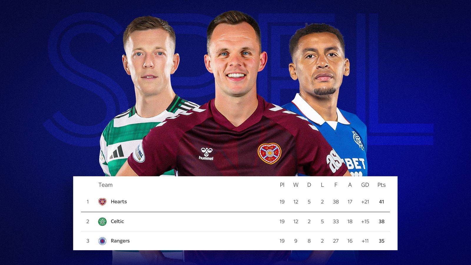 Rangers are the form horse, Celtic are favourites but Hearts lead the way