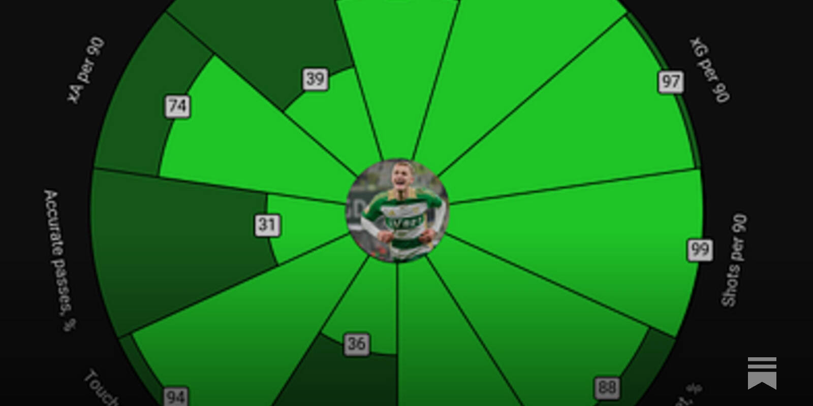 Scouting for Celtic &ndash; Centre Forwards