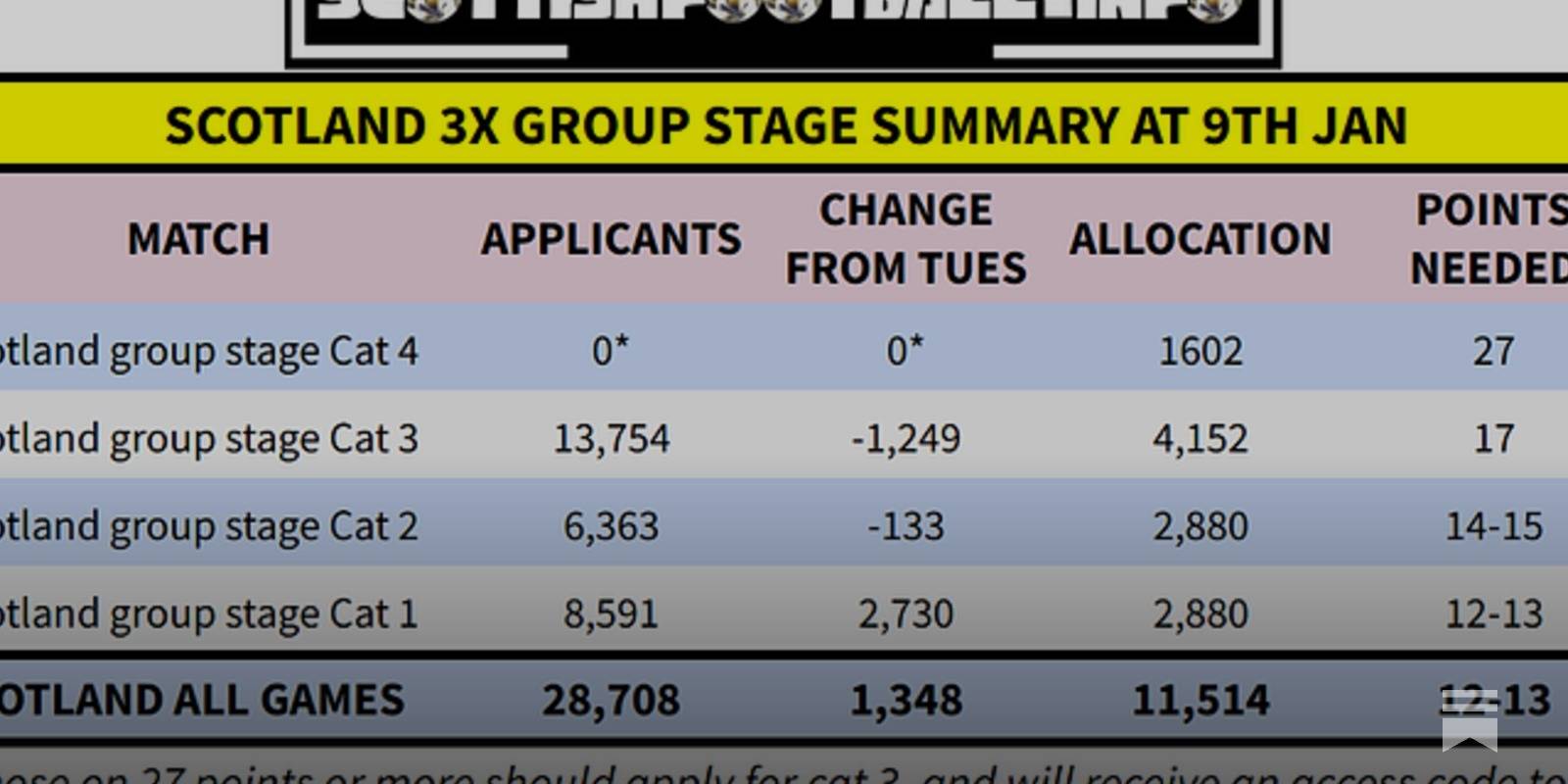 SFA Release Final Official Guidance for World Cup Ticket Applications