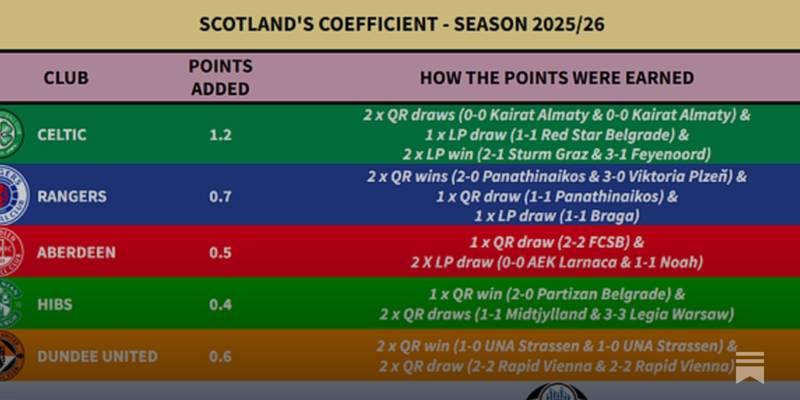 UEFA Coefficient Weekly Preview
