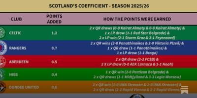 UEFA Coefficient Weekly Preview