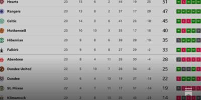 The Race For European Football This Season!