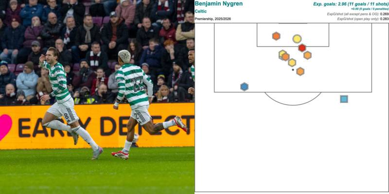 Benjamin Nygren’s Celtic importance analysed as he explains the Martin O’Neill effect Benjamin Nygren’s Celtic importance analysed as he explains the Martin O’Neill effect