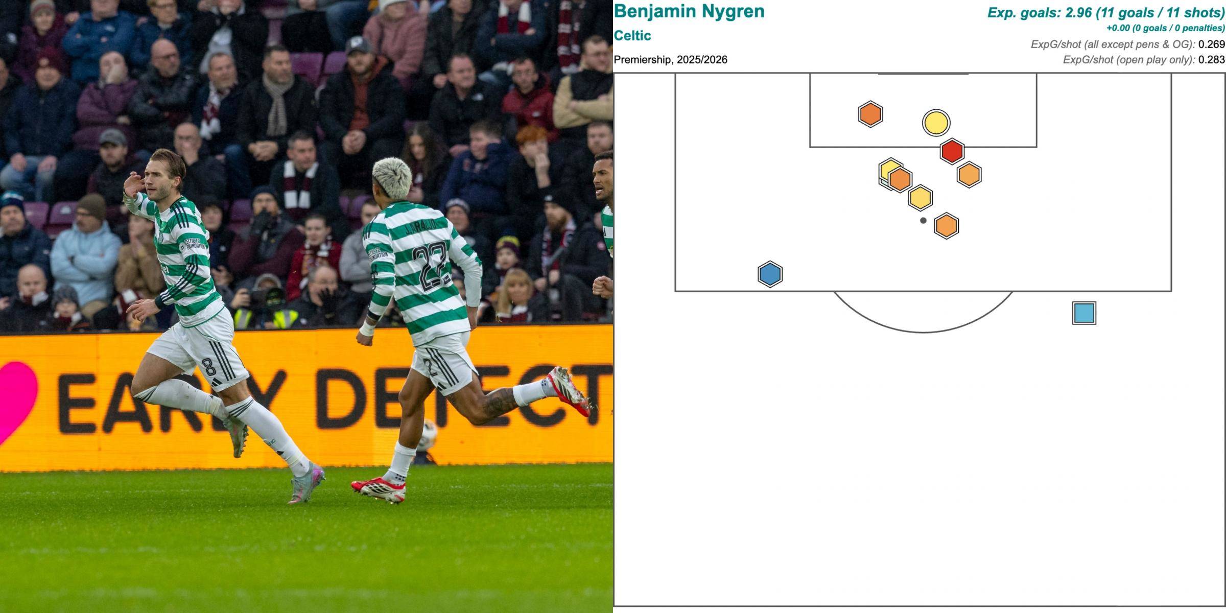 Benjamin Nygren’s Celtic importance analysed as he explains the Martin O’Neill effect