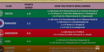 Scotland’s Coefficient Weekly Preview