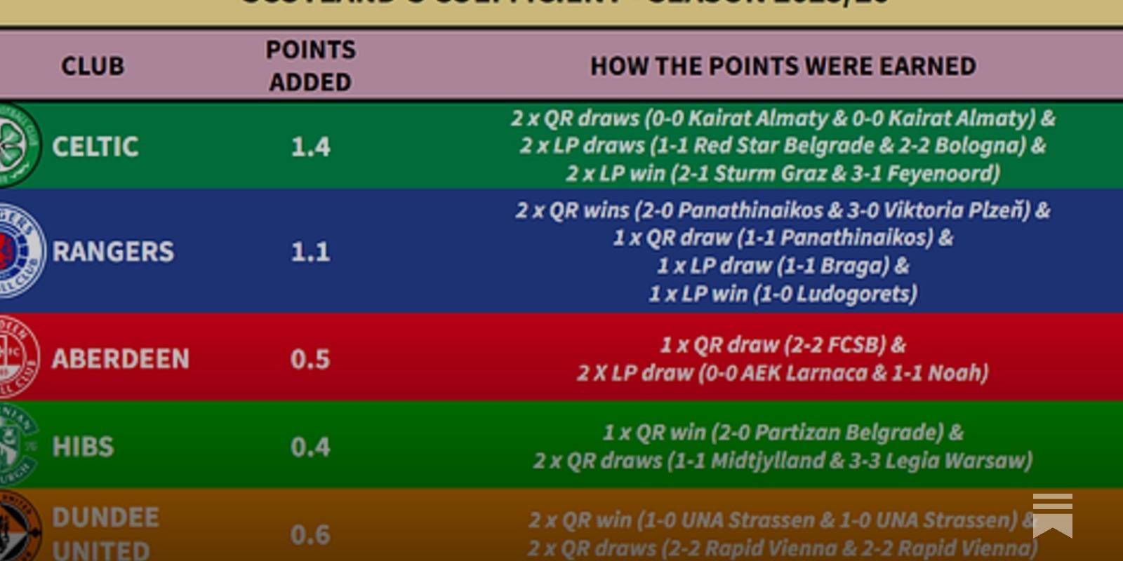 Scotland’s Coefficient Weekly Preview