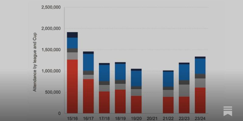 Scottish Football’s £820m Economic Contribution