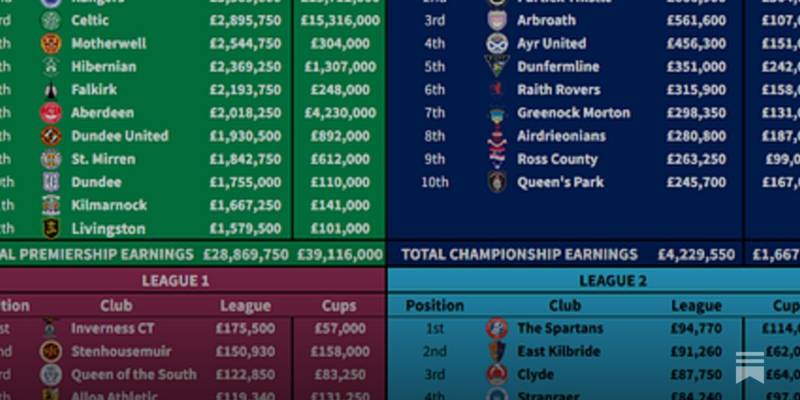 SPFL Prize Money earned 2025/26 &ndash; so far