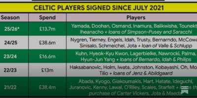 Celtic Release Interim Six Months Report Celtic Release Interim Six Months Report