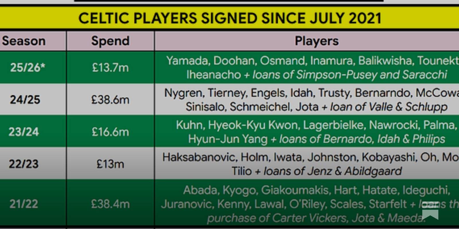 Celtic Release Interim Six Months Report