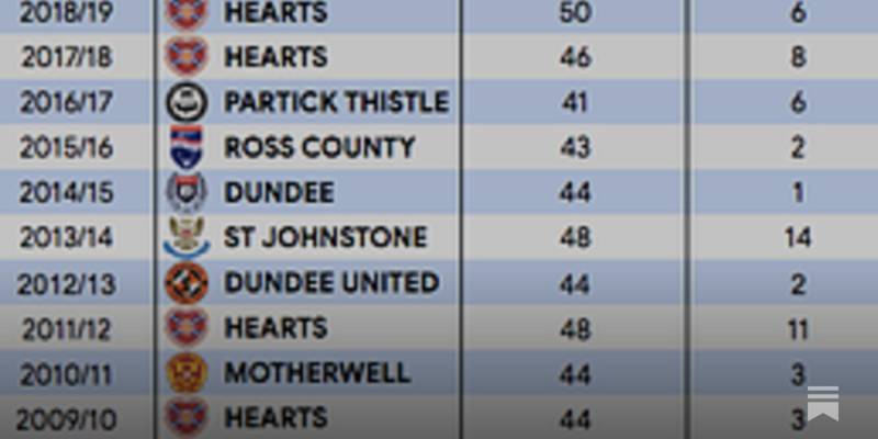 Scottish Premiership Post-Split Fixtures Prediction