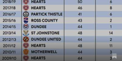 Scottish Premiership Post-Split Fixtures Prediction