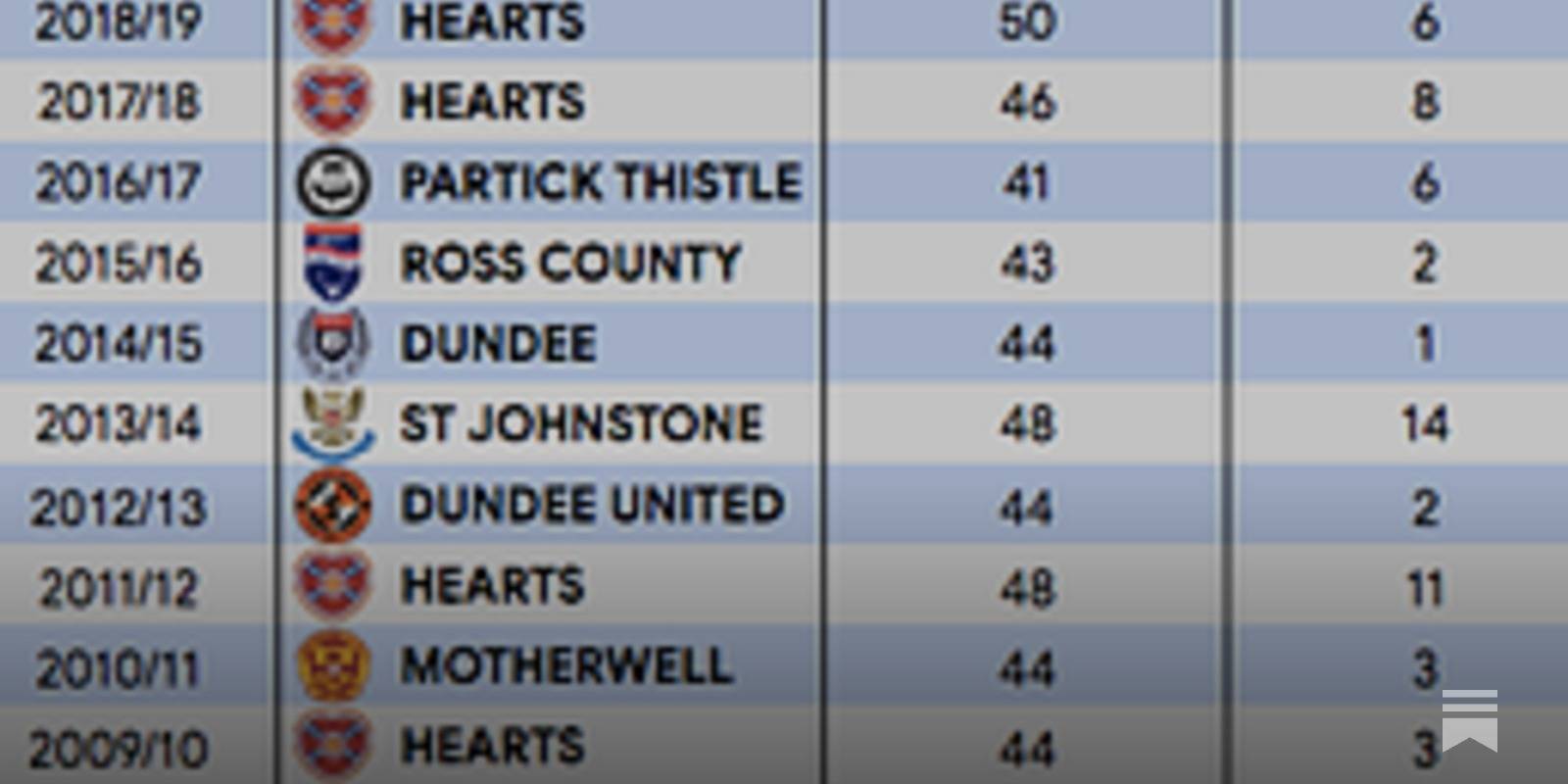 Scottish Premiership Post-Split Fixtures Prediction