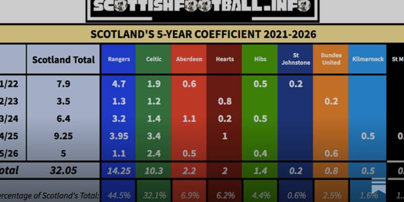Official: Scotland Will Finish Outside UEFA’s Top 15
