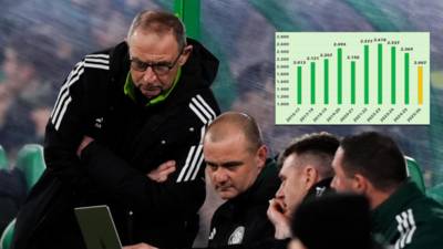 Numbers expose scale of Celtic’s creativity problem and squad decline &ndash; Alan Morrison